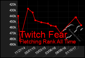 Total Graph of Twitch Fear