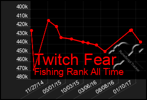 Total Graph of Twitch Fear