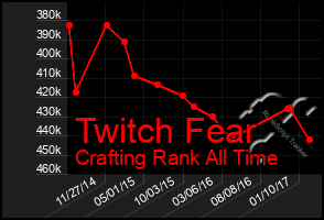 Total Graph of Twitch Fear