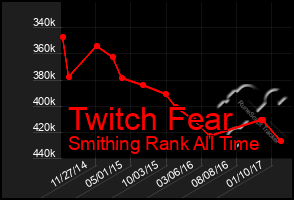 Total Graph of Twitch Fear