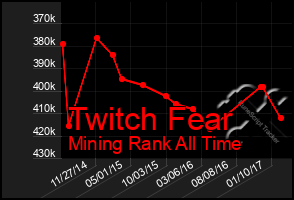 Total Graph of Twitch Fear