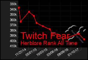 Total Graph of Twitch Fear