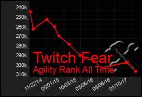 Total Graph of Twitch Fear