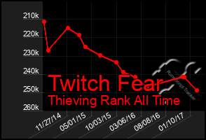 Total Graph of Twitch Fear