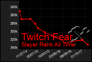 Total Graph of Twitch Fear