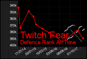 Total Graph of Twitch Fear