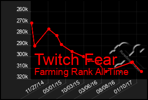 Total Graph of Twitch Fear