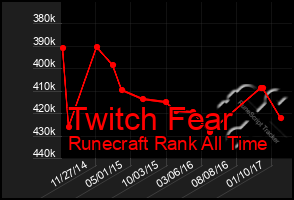 Total Graph of Twitch Fear