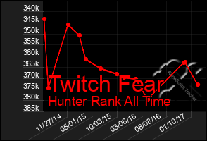 Total Graph of Twitch Fear