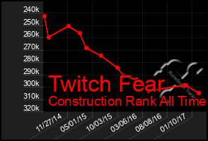 Total Graph of Twitch Fear