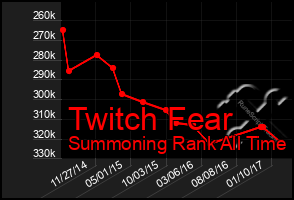 Total Graph of Twitch Fear