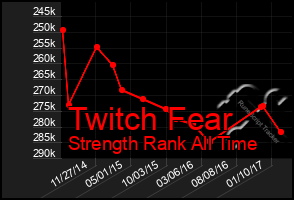 Total Graph of Twitch Fear