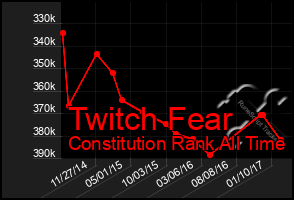 Total Graph of Twitch Fear