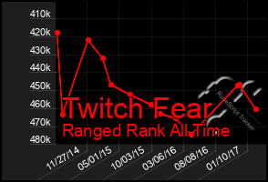 Total Graph of Twitch Fear