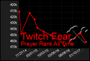 Total Graph of Twitch Fear