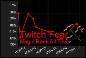 Total Graph of Twitch Fear