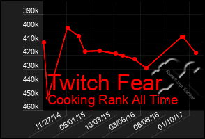 Total Graph of Twitch Fear