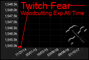 Total Graph of Twitch Fear