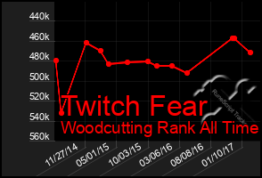 Total Graph of Twitch Fear