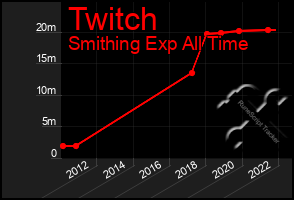 Total Graph of Twitch