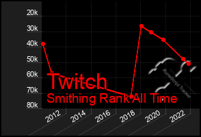 Total Graph of Twitch