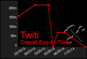 Total Graph of Twiti