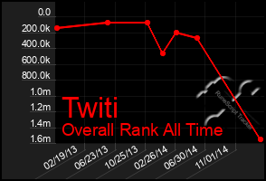 Total Graph of Twiti