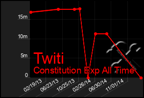 Total Graph of Twiti