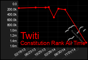 Total Graph of Twiti