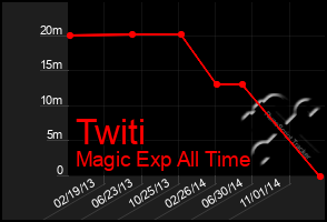 Total Graph of Twiti