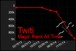 Total Graph of Twiti