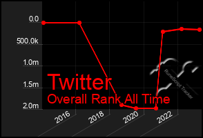 Total Graph of Twitter