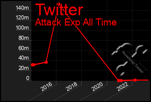 Total Graph of Twitter