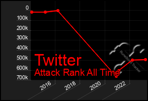 Total Graph of Twitter