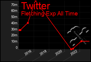 Total Graph of Twitter