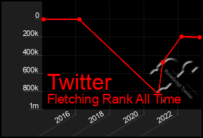 Total Graph of Twitter