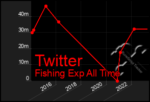 Total Graph of Twitter