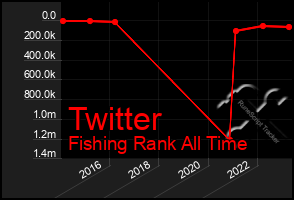 Total Graph of Twitter