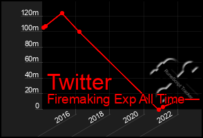 Total Graph of Twitter