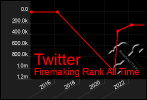 Total Graph of Twitter