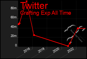 Total Graph of Twitter