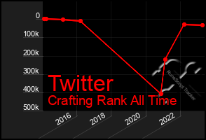 Total Graph of Twitter