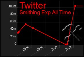 Total Graph of Twitter