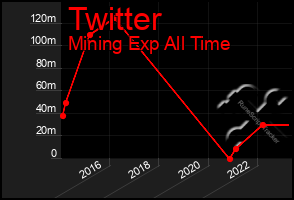 Total Graph of Twitter