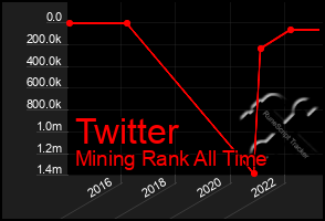 Total Graph of Twitter