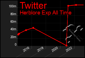 Total Graph of Twitter