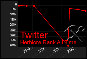 Total Graph of Twitter