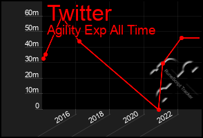 Total Graph of Twitter