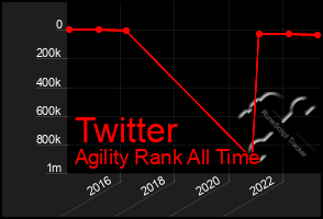 Total Graph of Twitter