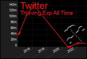 Total Graph of Twitter